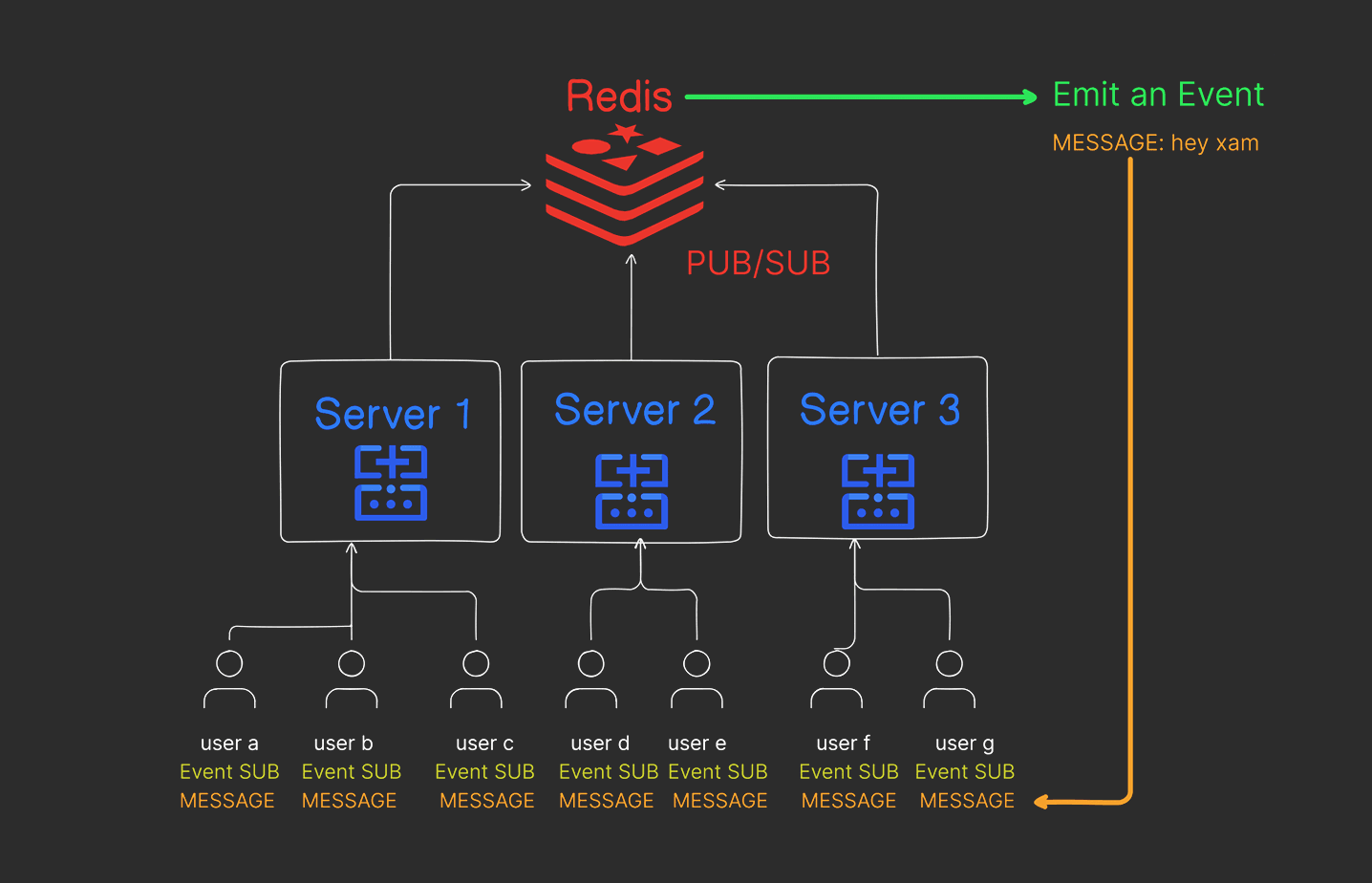 Scaling Real-Time Communication with Redis Pub/Sub and Socket.IO