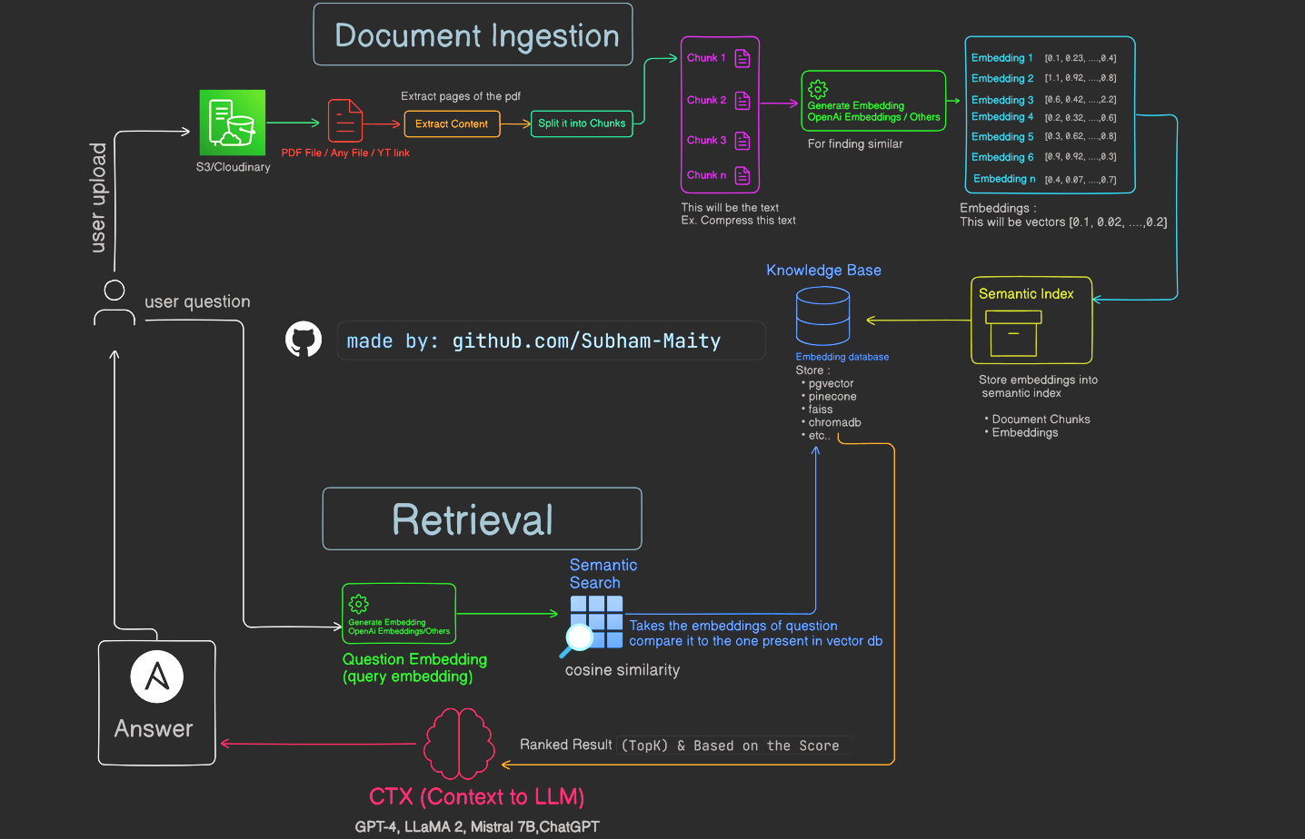 Building a Chat with PDF - RAG Application - NextJS and NestJS